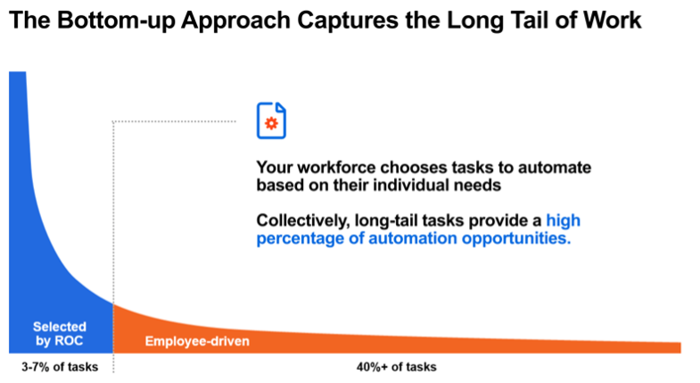 RPA Approach