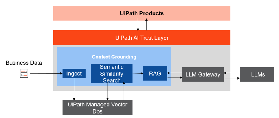 แผนภาพแสดงสถาปัตยกรรมของ UiPath Context Grounding