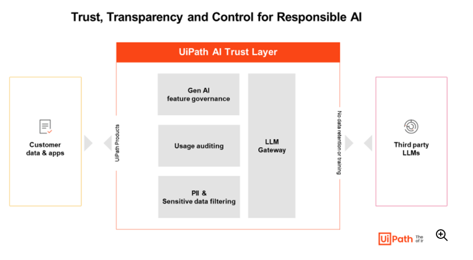 แผนภาพแสดงสถาปัตยกรรมของ UiPath AI Trust Layer