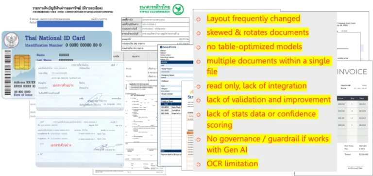 ตัวอย่างความท้าทายในการจัดการเอกสารและข้อจำกัดของ OCR เช่น เอกสารเอียงหรือรูปแบบไม่ตายตัว ซึ่งเป็นคอขวดของงาน Document Automation
