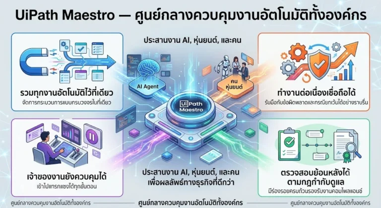 Maestro ทำหน้าที่ประสานงานระหว่าง AI Agent หุ่นยนต์ และคน ให้ทำงานร่วมกันเพื่อผลลัพธ์ทางธุรกิจที่ดีกว่าเดิม