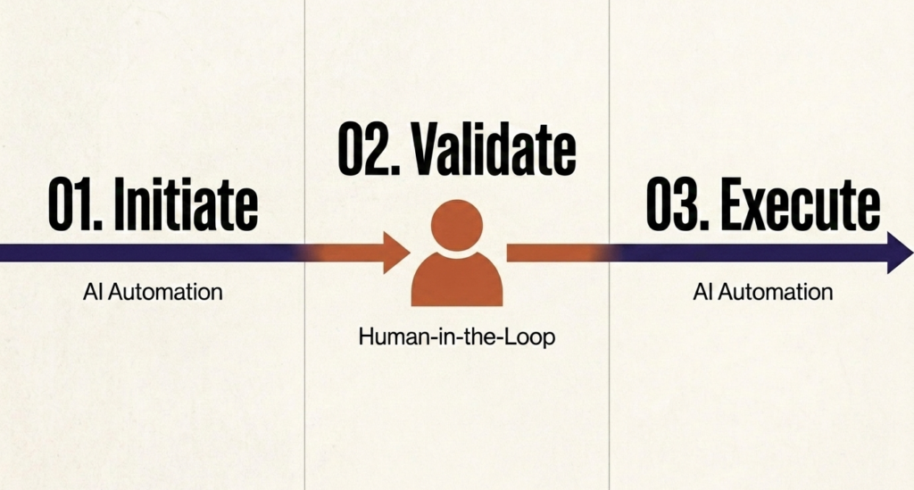 Human in the loop